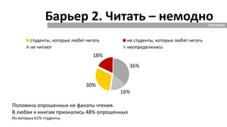 Барьер 2. Читать – немодноСТРАТЕГИЯ
30%
18%
36%
16%
студенты, которые любят читать не студенты, которые любят читать
не читают неопределились
Половина опрошенных не фанаты чтения.
В любви к книгам признались 48% опрошенных
Из которых 61% студенты.
 