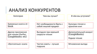 АНАЛИЗ КОНКУРЕНТОВ
Бумажные книги и e-
book
Другие приложения
для чтения (ЛитРес,
Googlebooks etc)
«бесплатные» книги
Нет необходимости брать с
собой лишний предмет
Выгоднее при хорошей
скорости чтения
Чистая советь – лучшая
подушка
Культура чтения и
хранения книг
Дополнительный аккаунт
(GoogleBooks)
Редкое чтение
Мгновенная выгода
Категория Чем мы лучше? В чём мы уступаем?
 