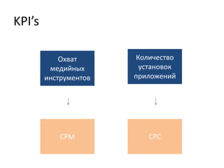 KPI’s
Охват
медийных
инструментов
Количество
установок
приложений
СРМ СРС
 