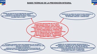 BASES TEÓRICAS DE LA PREVENCIÓN INTEGRAL
DISEÑO DE PROYECTOS DE PREVENCIÓN UNIVERSAL
DIRIGIDOS A LA POBLACIÓN, EN EL MARCO
DEL PROGRAMA DE PREVENCIÓN INTEGRAL "SEMBRANDO
VALORES PARA LA VIDA".
DISEÑO DE TALLERES DE CAPACITACIÓN DIRIGIDOS AL
PERSONAL QUE ATIENDE A LA POBLACIÓN,
SU ENTORNO FAMILIAR Y COMUNITARIO.
DISEÑO DE LAS ORIENTACIONES METODOLÓGICAS A
IMPLEMENTAR A TRAVÉS DE LOS TALLERES DE FORMACIÓN,
DIRIGIDO AL PERSONAL DE LA ONA, EN MATERIA DE
PREVENCIÓN INTEGRAL DEL CONSUMO DE SUSTANCIAS ESTUPEFACIENTES
Y PSICOTRÓPICAS, PARA LA POBLACION,
SU ENTORNO FAMILIAR Y COMUNITARIO
ACCIONES DESARROLLADAS QUE PROMUEVAN LOS VALORES Y
HABILIDADES PARA LA VIDA EN LA COMUNIDAD. ARTICULACIÓN CON LAS
PERSONAS NATURALES O
JURÍDICAS PARA EL DISEÑO DE PROYECTOS EN MATERIA DE
PREVENCIÓN DEL CONSUMO DE SUSTANCIAS ESTUPEFACIENTES Y
PSICOTRÓPICAS
.
 