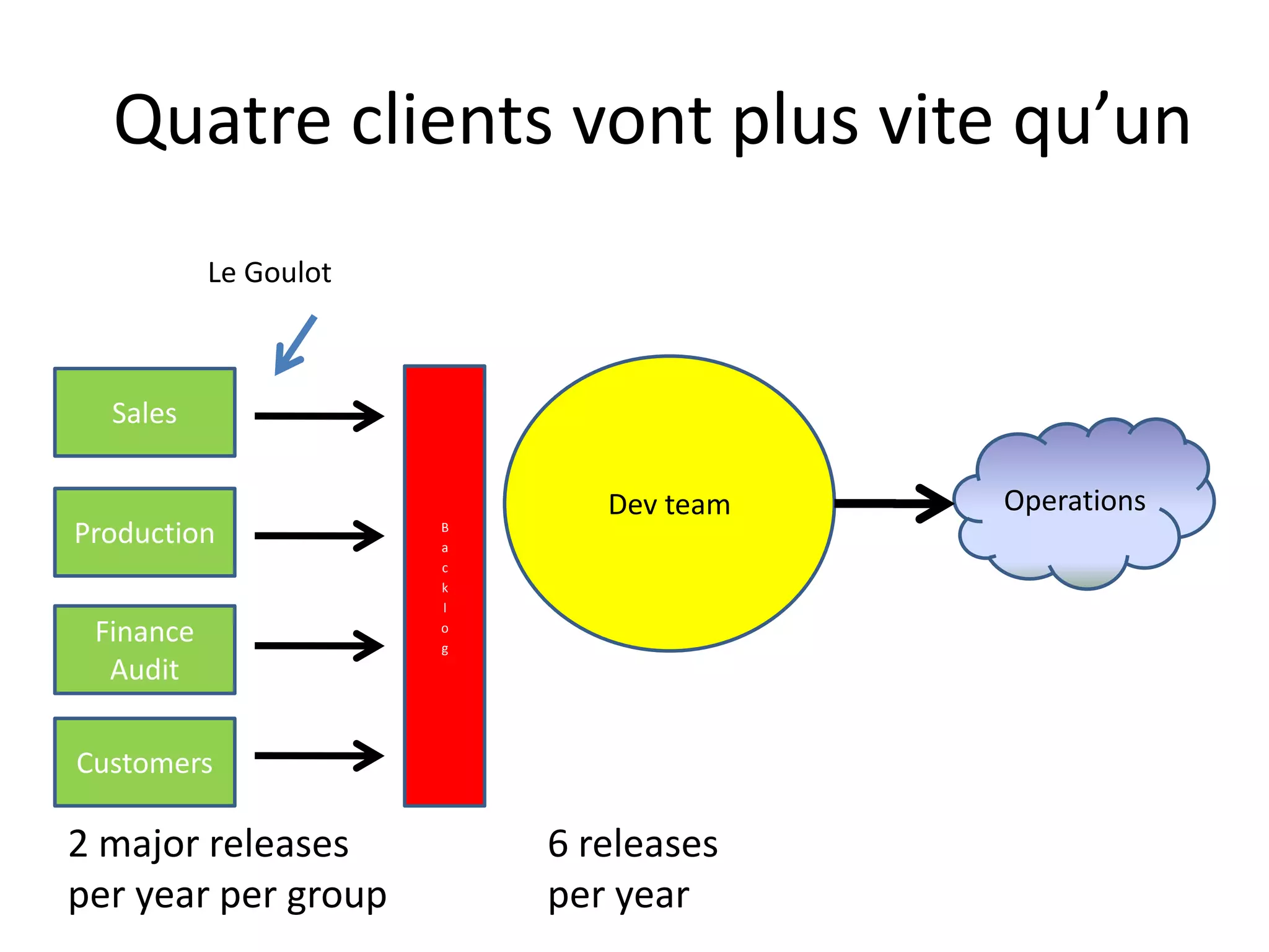Quatre clients vont plus vitequ’unLe GoulotDev teamBacklogSalesOperationsProductionFinanceAuditCustomers6 releases per year2 major releases per year per group
