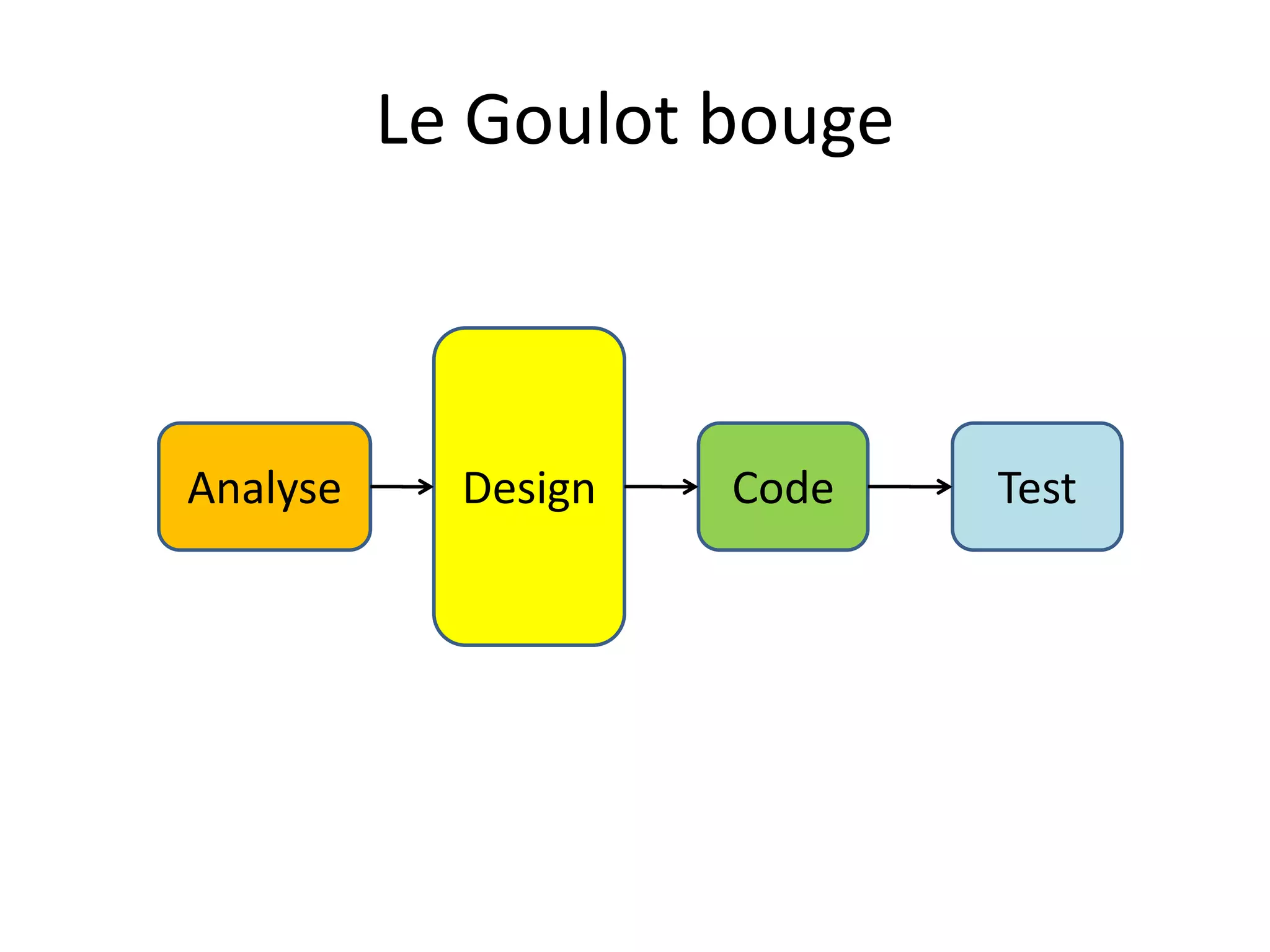 Le Goulot bougeDesignAnalyseCodeTest