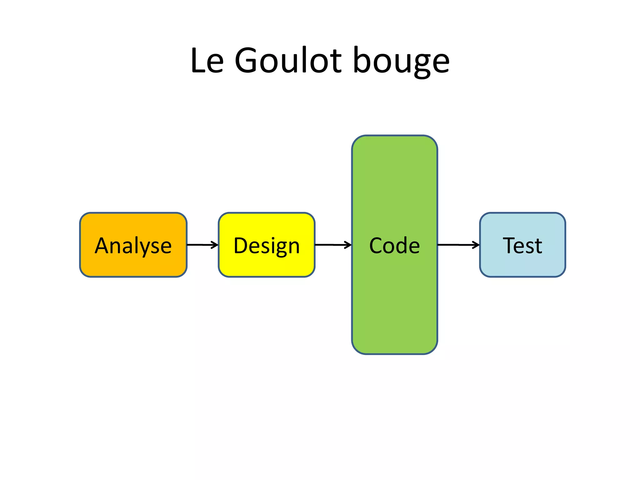 Le Goulot bougeCodeAnalyseDesignTest