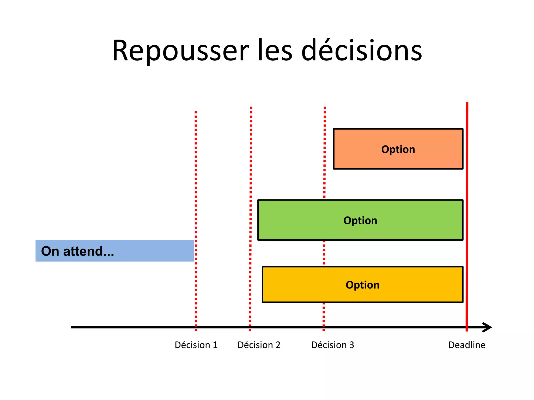 Repousser les décisionsOptionOptionOn attend...OptionDécision 2DeadlineDécision 3Décision 1