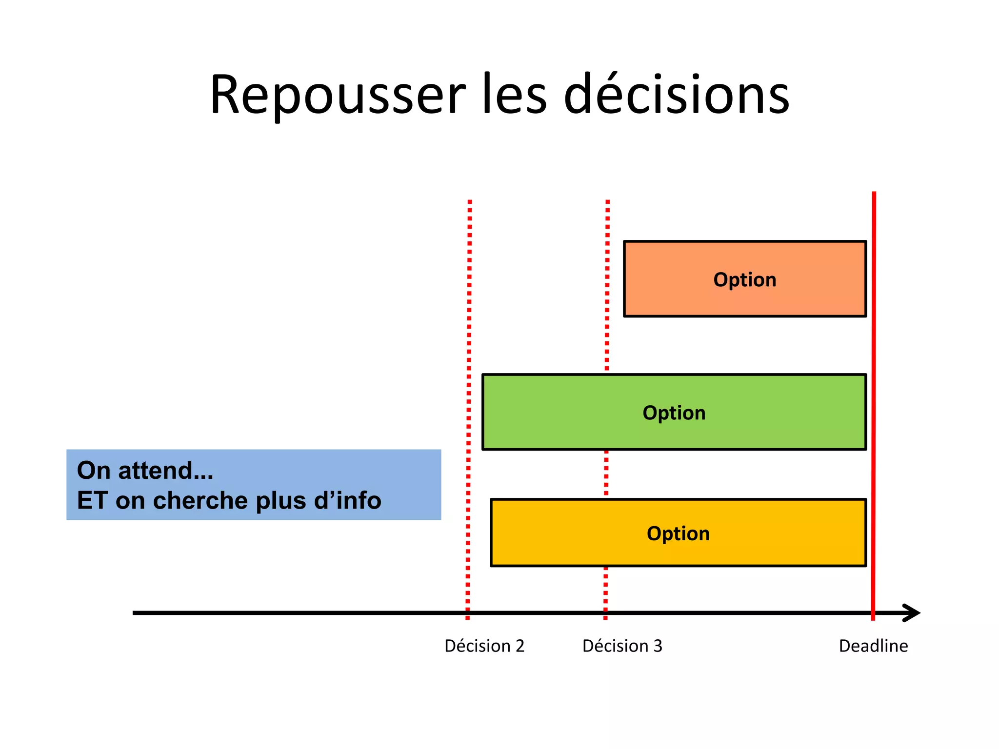 Repousser les décisionsOptionOptionOn attend...ET on cherche plus d’infoOptionDécision 2DeadlineDécision 3