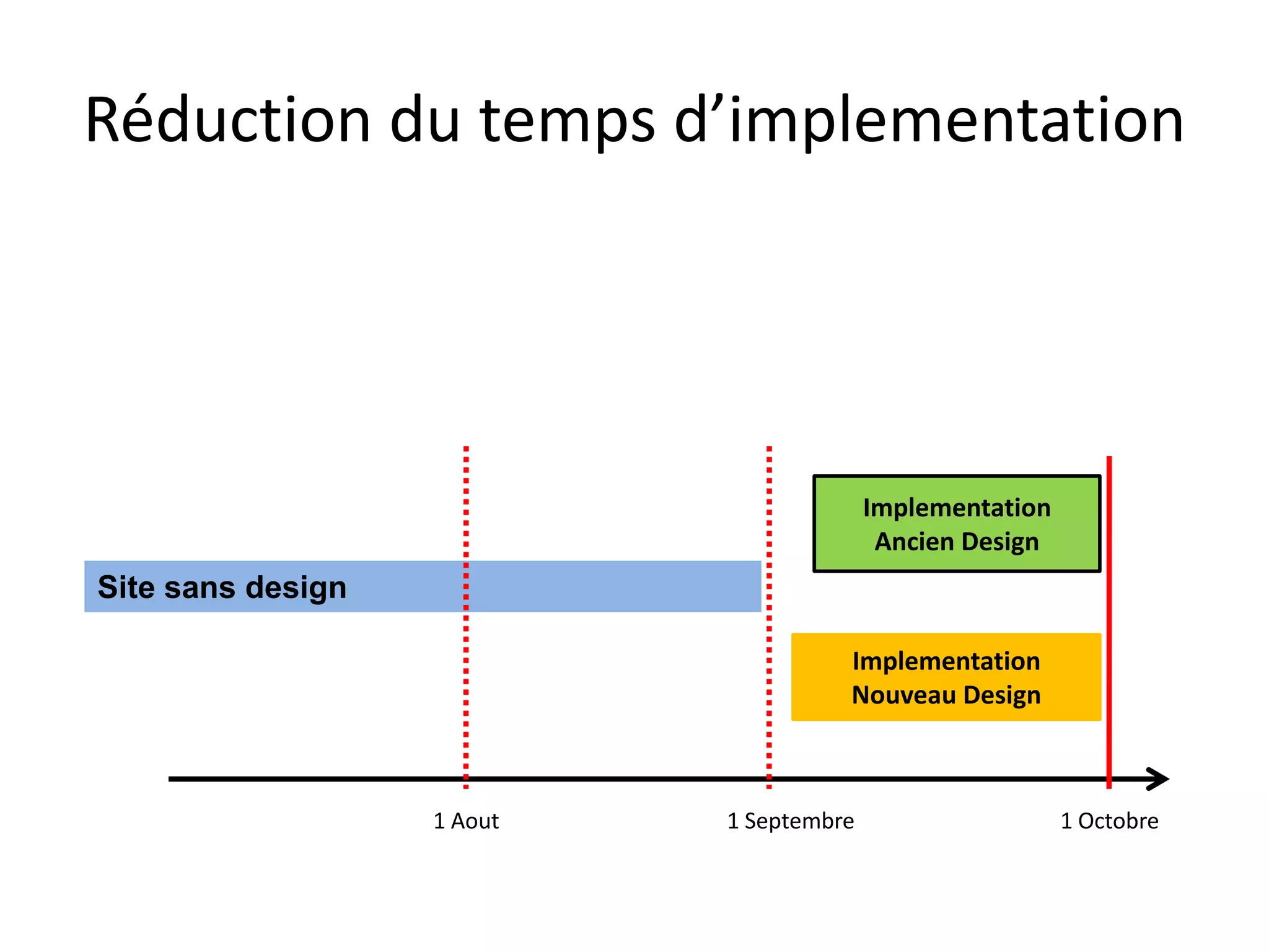 Réduction du temps d’implementationImplementation Ancien DesignSite sans designImplementation Nouveau Design1 Octobre1 Septembre1 Aout
