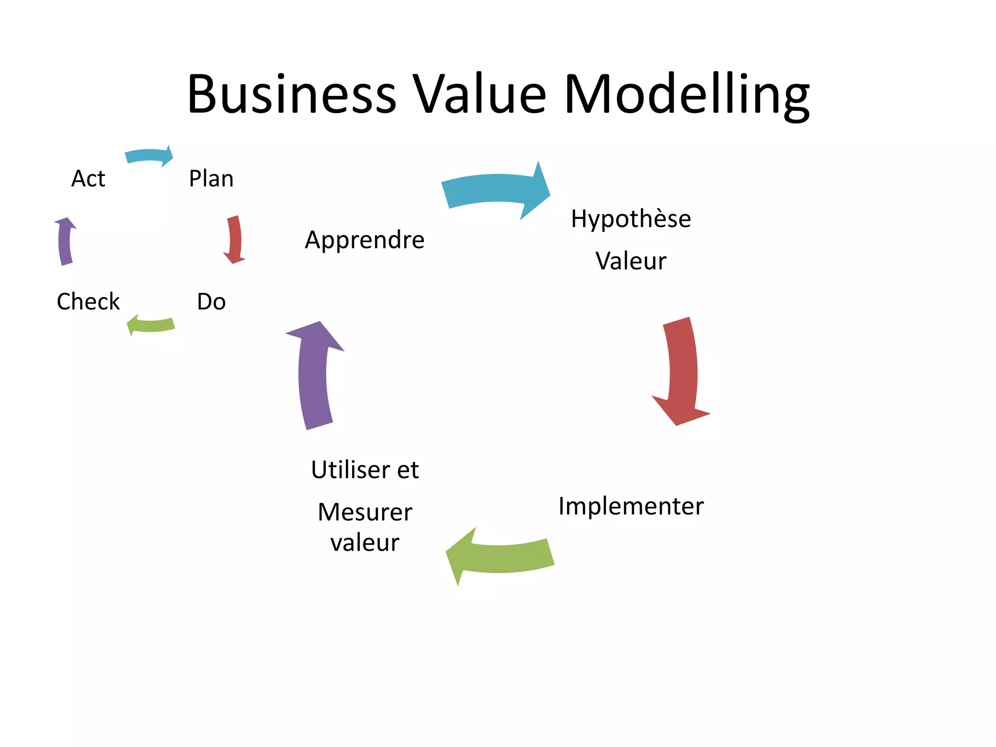 Business Value Modelling