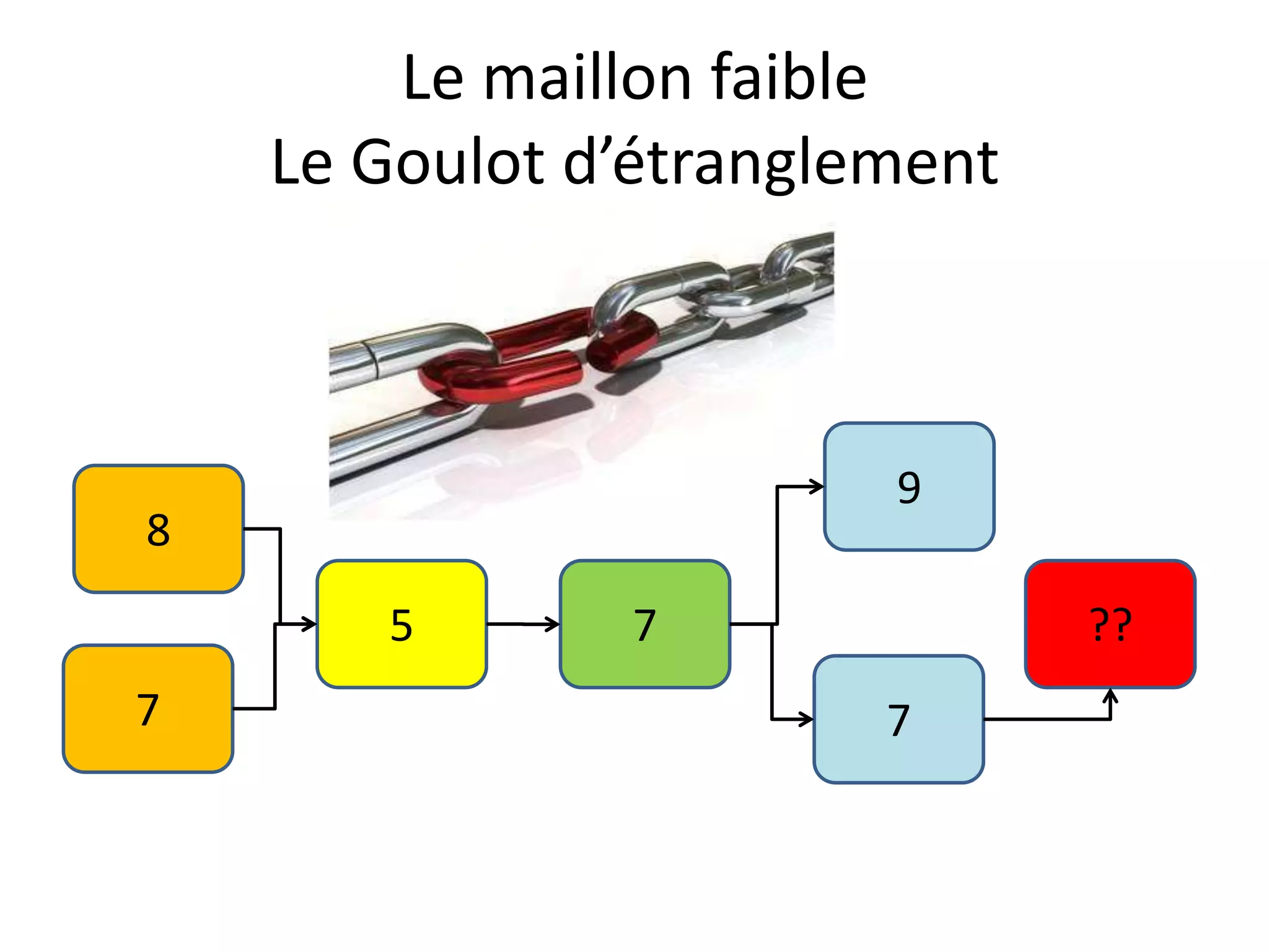 9857??77Le maillon faibleLe Goulot d’étranglement