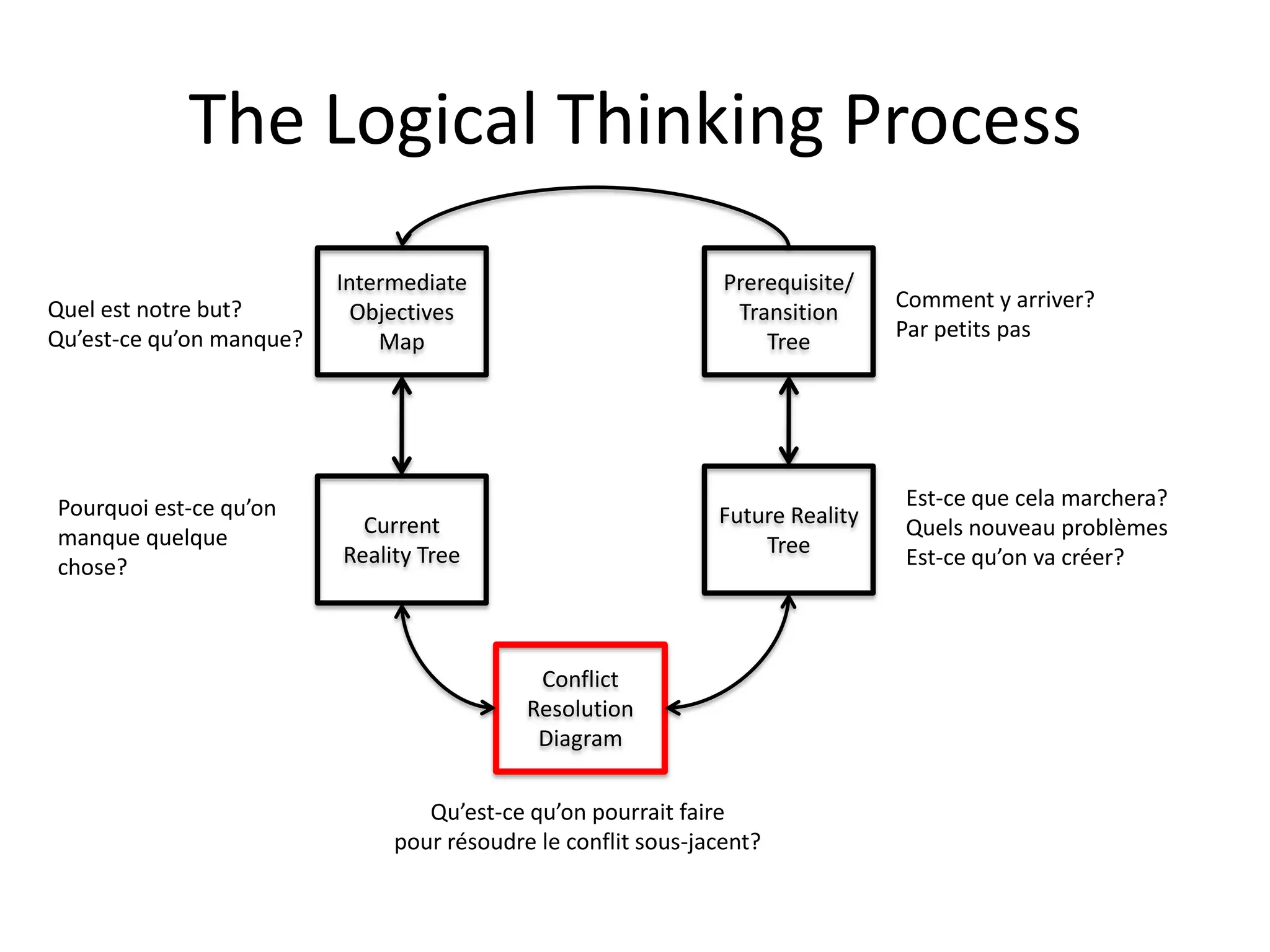 The Logical Thinking ProcessIntermediate Objectives MapPrerequisite/Transition TreeComment y arriver?Par petits pasQuel est notre but?Qu’est-ce qu’on manque?Future Reality TreeCurrent Reality TreeEst-ce que cela marchera?Quels nouveau problèmesEst-ce qu’on va créer?Pourquoi est-ce qu’on manque quelque chose?Conflict Resolution DiagramQu’est-ce qu’on pourrait fairepour résoudre le conflit sous-jacent?