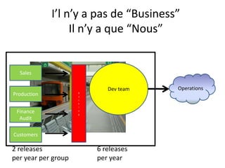 I’ln’y a pas de “Business”Il n’y a que “Nous”Dev teamBacklogSalesOperationsProductionFinanceAuditCustomers6 releases per year2 releases per year per group