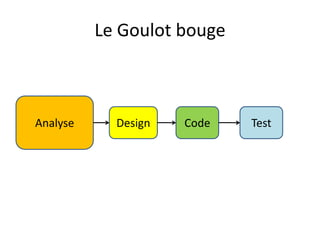 Le Goulot bougeAnalyseDesignCodeTest