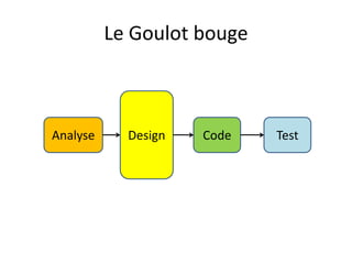 Le Goulot bougeDesignAnalyseCodeTest