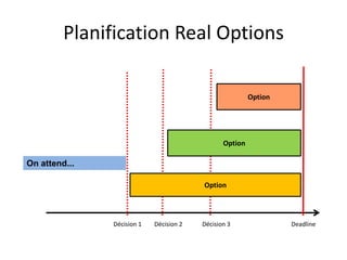 Planification Real OptionsOptionOptionOn attend...OptionDécision 2DeadlineDécision 3Décision 1