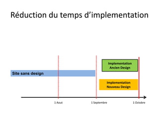 Réduction du temps d’implementationImplementation Ancien DesignSite sans designImplementation Nouveau Design1 Octobre1 Septembre1 Aout