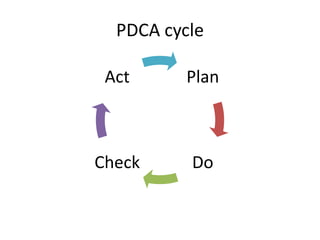 PDCA cycle