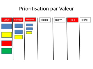 Prioritisation par ValeurTODOBUSYRFTDONEIterationReleaseValue