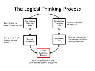 The Logical Thinking ProcessIntermediate Objectives MapPrerequisite/Transition TreeComment y arriver?Par petits pasQuel est notre but?Qu’est-ce qu’on manque?Future Reality TreeCurrent Reality TreeEst-ce que cela marchera?Quels nouveau problèmesEst-ce qu’on va créer?Pourquoi est-ce qu’on manque quelque chose?Conflict Resolution DiagramQu’est-ce qu’on pourrait fairepour résoudre le conflit sous-jacent?