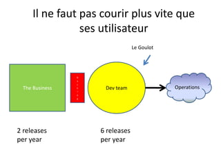 Il ne faut pas courir plus vitequesesutilisateurLe GoulotDev teamThe BusinessOperationsBacklog6 releases per year2 releases per year