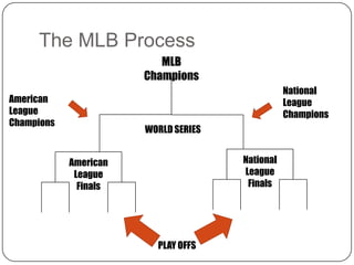 The MLB Process ,[object Object],MLB Champions,[object Object],National,[object Object],League,[object Object],Champions,[object Object],American League ,[object Object],Champions,[object Object],WORLD SERIES,[object Object],National,[object Object],League,[object Object],Finals,[object Object],American,[object Object],League,[object Object],Finals,[object Object],PLAY OFFS,[object Object]