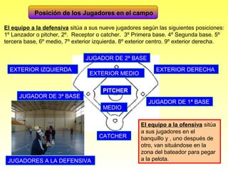 Posición de los Jugadores en el campo
JUGADOR DE 1ª BASE
JUGADOR DE 2ª BASE
JUGADOR DE 3ª BASE
CATCHER
EXTERIOR DERECHAEXTERIOR IZQUIERDA
EXTERIOR MEDIO
MEDIO
PITCHER
JUGADORES A LA DEFENSIVA
El equipo a la defensiva sitúa a sus nueve jugadores según las siguientes posiciones:
1º Lanzador o pitcher, 2º. Receptor o catcher. 3º Primera base. 4º Segunda base. 5º
tercera base, 6º medio, 7º exterior izquierda. 8º exterior centro. 9º exterior derecha.
El equipo a la ofensiva sitúa
a sus jugadores en el
banquillo y , uno después de
otro, van situándose en la
zona del bateador para pegar
a la pelota.
 