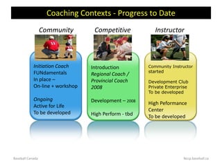 Baseball Canada Coaching Development Model 2008