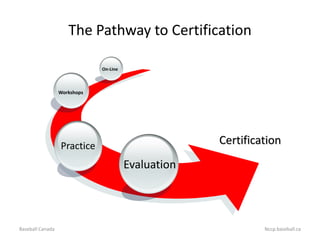 Baseball Canada Coaching Development Model 2008