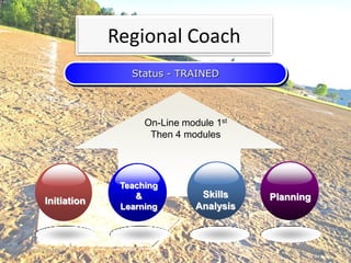 Baseball Canada Coaching Development Model 2008