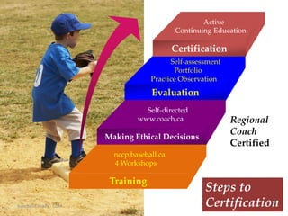 Baseball Canada Coaching Development Model 2008