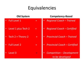 Baseball Canada Coaching Development Model 2008