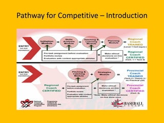 Baseball Canada Coaching Development Model 2008