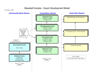 Baseball Canada Coaching Development Model 2008