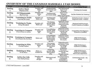 Baseball Canada Coaching Development Model 2008
