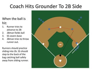 Coach Hits Grounder To 2B Side
When the ball is
hit:
1.

2.
3.
4.

Runner tries to
advance to 2B
2Bman fields ball
SS covers base
2Bman tries to throw
runner out.

Runners should practice
sliding into 2b. SS should
step to the back of the
bag catching ball safely
away from sliding runner.

 