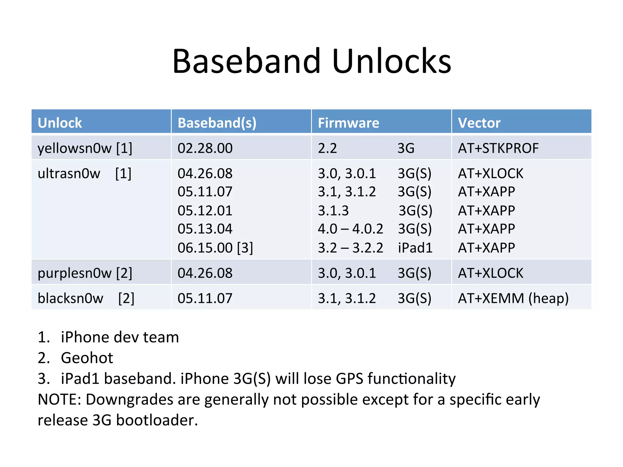 Baseband	
  Unlocks	
  
Unlock	
                           Baseband(s)	
         Firmware	
  	
                                                                  Vector	
  
yellowsn0w	
  [1]	
                02.28.00	
            2.2	
  	
  	
  	
  	
  	
  	
  	
  	
  	
  	
  	
  	
  	
  	
  	
  	
  3G	
     AT+STKPROF	
  
ultrasn0w	
  	
  	
  	
  [1]	
     04.26.08	
            3.0,	
  3.0.1	
  	
  	
  	
  	
  	
  3G(S)	
                                    AT+XLOCK	
  
                                   05.11.07	
            3.1,	
  3.1.2	
  	
  	
  	
  	
  	
  3G(S)	
                                    AT+XAPP	
  
                                   05.12.01	
            3.1.3	
  	
  	
  	
  	
  	
  	
  	
  	
  	
  	
  	
  	
  	
  3G(S)	
            AT+XAPP	
  
                                   05.13.04	
            4.0	
  –	
  4.0.2	
  	
  	
  	
  3G(S)	
                                        AT+XAPP	
  
                                   06.15.00	
  [3]	
     3.2	
  –	
  3.2.2	
  	
  	
  	
  iPad1	
                                        AT+XAPP	
  
purplesn0w	
  [2]	
                04.26.08	
            3.0,	
  3.0.1	
  	
  	
  	
  	
  	
  3G(S)	
                                    AT+XLOCK	
  
blacksn0w	
  	
  	
  	
  [2]	
     05.11.07	
            3.1,	
  3.1.2	
  	
  	
  	
  	
  	
  3G(S)	
                                    AT+XEMM	
  (heap)	
  

1.  iPhone	
  dev	
  team	
  
2.  Geohot	
  
3.  iPad1	
  baseband.	
  iPhone	
  3G(S)	
  will	
  lose	
  GPS	
  func4onality	
  
NOTE:	
  Downgrades	
  are	
  generally	
  not	
  possible	
  except	
  for	
  a	
  speciﬁc	
  early	
  
release	
  3G	
  bootloader.	
  
 