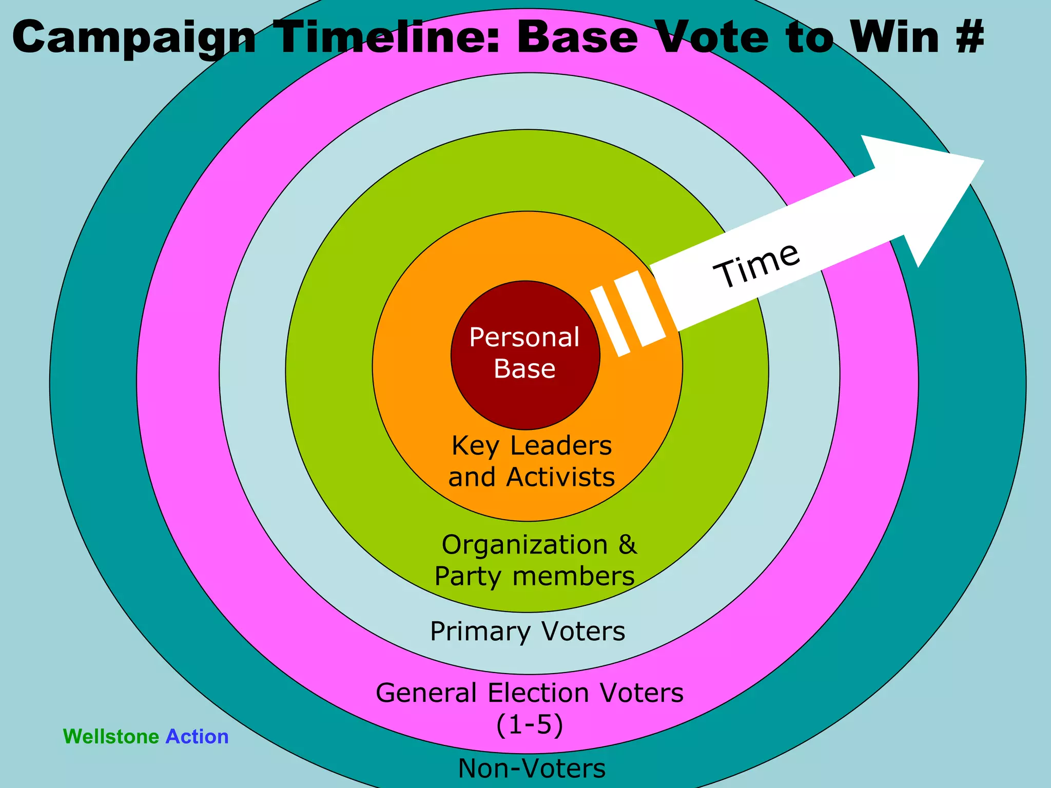 Wellstone   Action Campaign Timeline: Base Vote to Win # Non-Voters General Election Voters (1-5) Primary Voters Organization & Party members  Key Leaders and Activists Personal  Base Time 