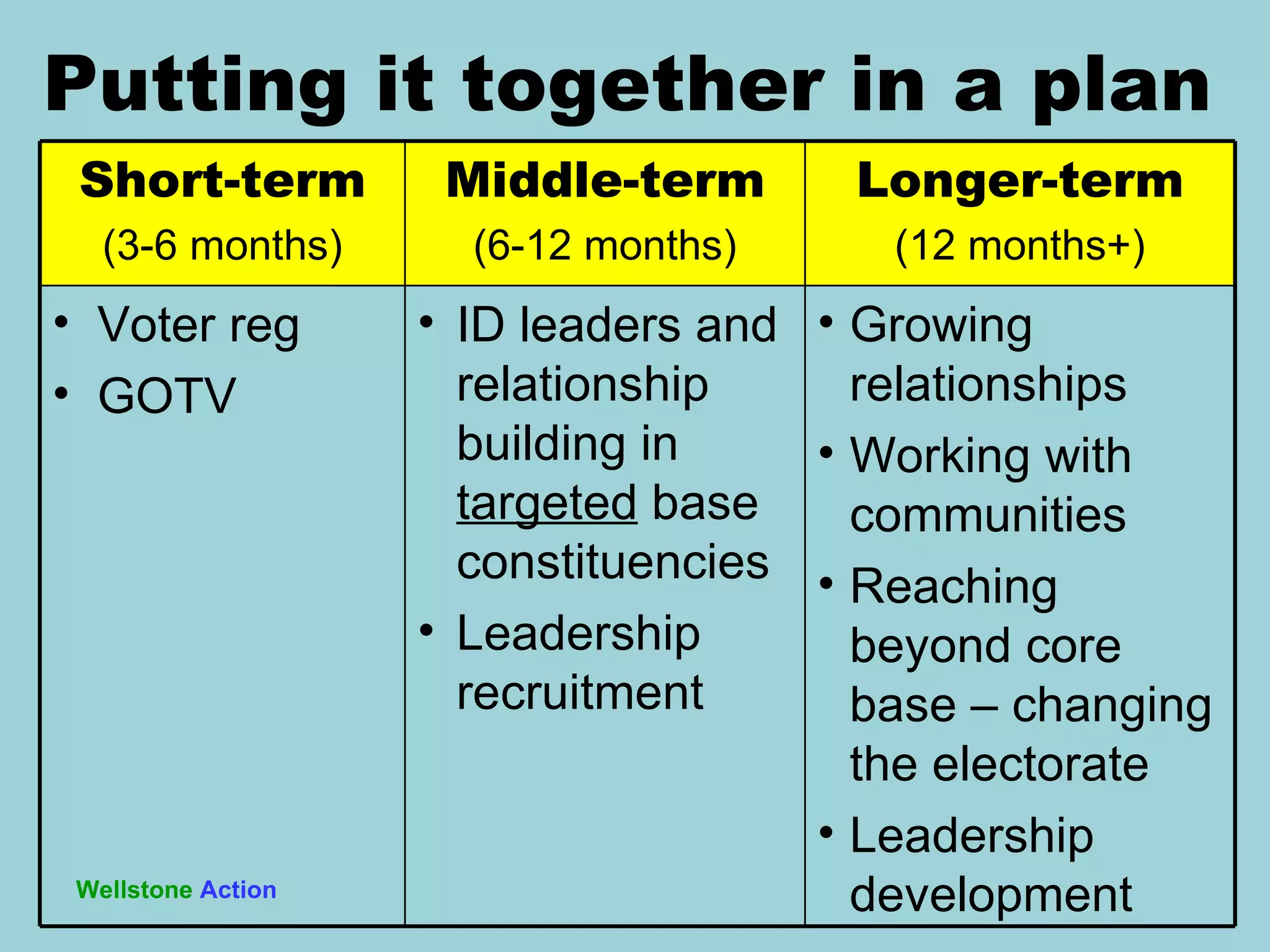 Wellstone   Action Putting it together in a plan Short-term (3-6 months) Middle-term (6-12 months) Longer-term (12 months+) Voter reg GOTV ID leaders and relationship building in  targeted  base constituencies Leadership recruitment Growing relationships Working with communities Reaching beyond core base – changing the electorate Leadership development 