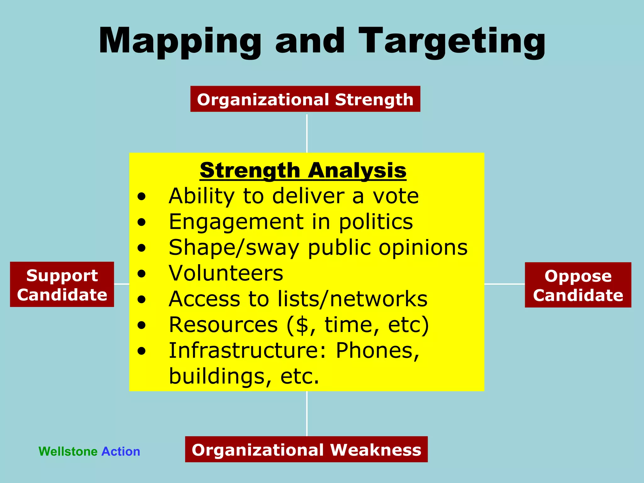 Wellstone   Action Mapping and Targeting Strength Analysis   Ability to deliver a vote Engagement in politics Shape/sway public opinions Volunteers Access to lists/networks Resources ($, time, etc) Infrastructure: Phones, buildings, etc. Organizational Strength Organizational Weakness Oppose Candidate Support Candidate Don ’t Know 
