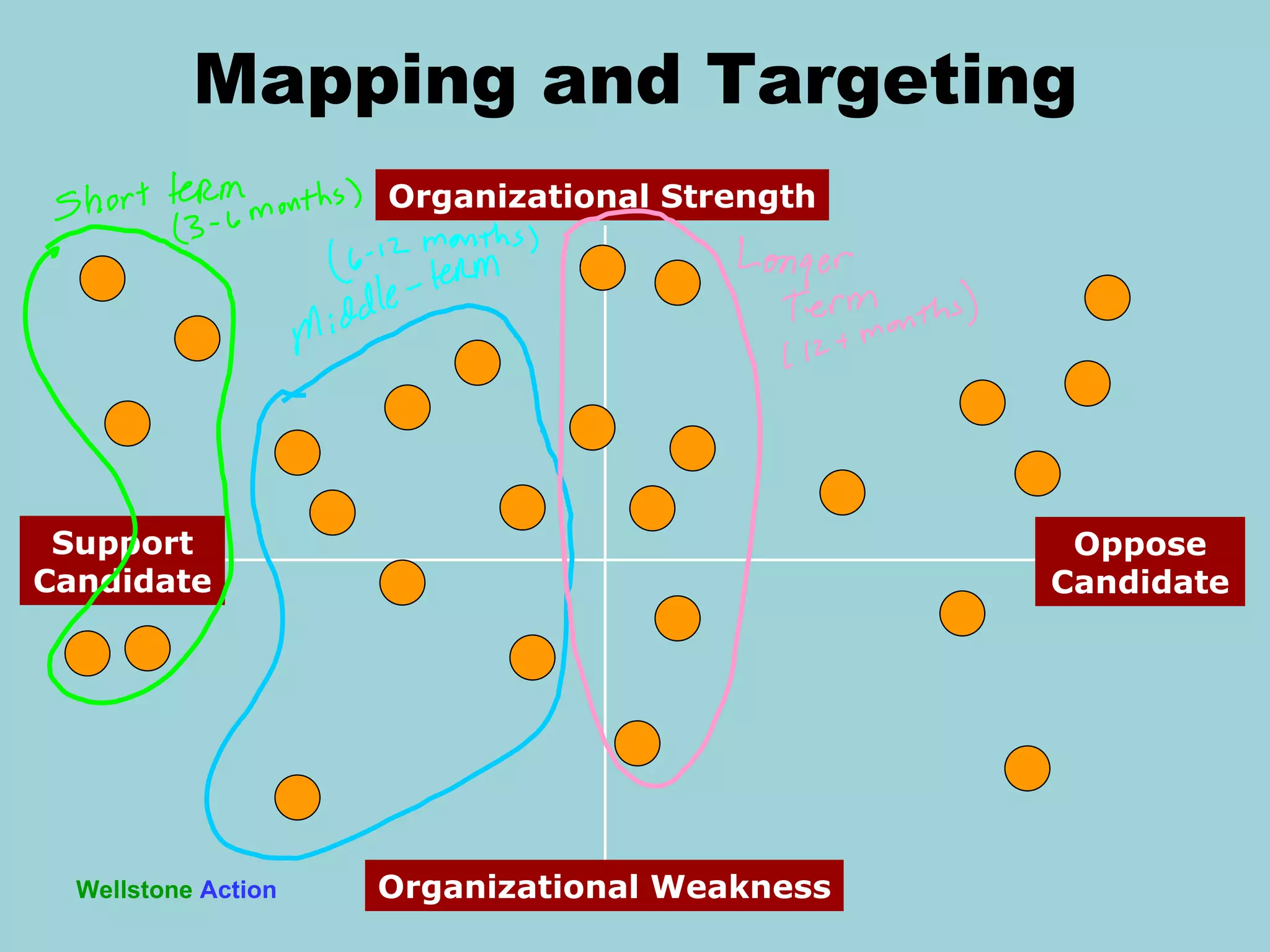 Wellstone   Action Mapping and Targeting Organizational Strength Organizational Weakness Oppose Candidate Support Candidate 