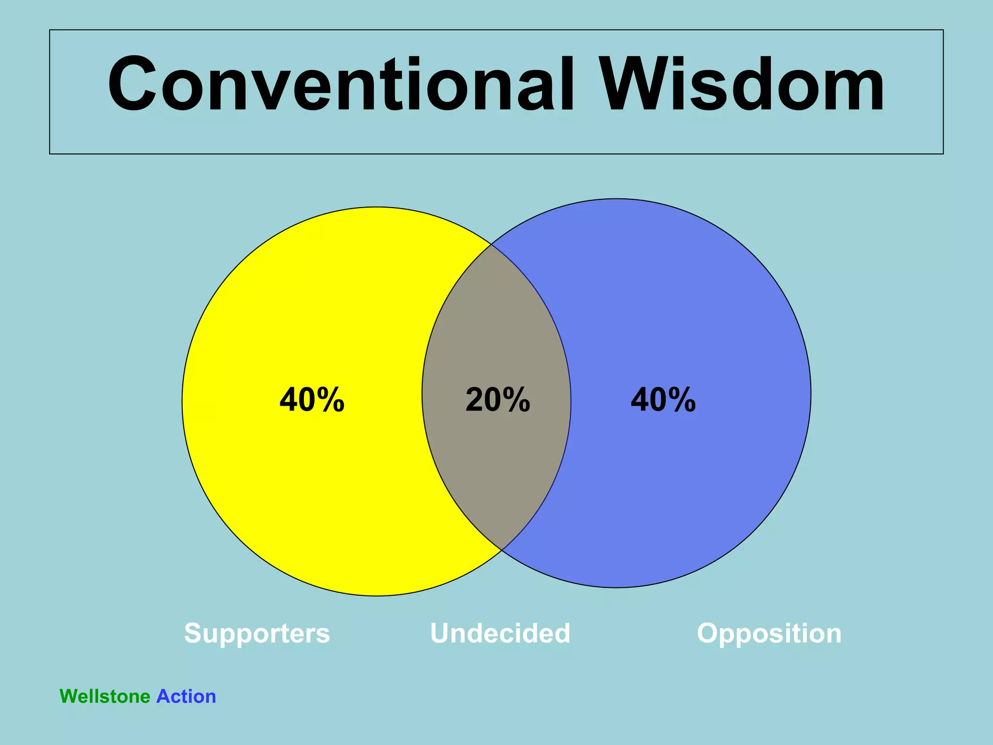 Conventional Wisdom Wellstone   Action Supporters Undecided Opposition 40% 20% 40% 