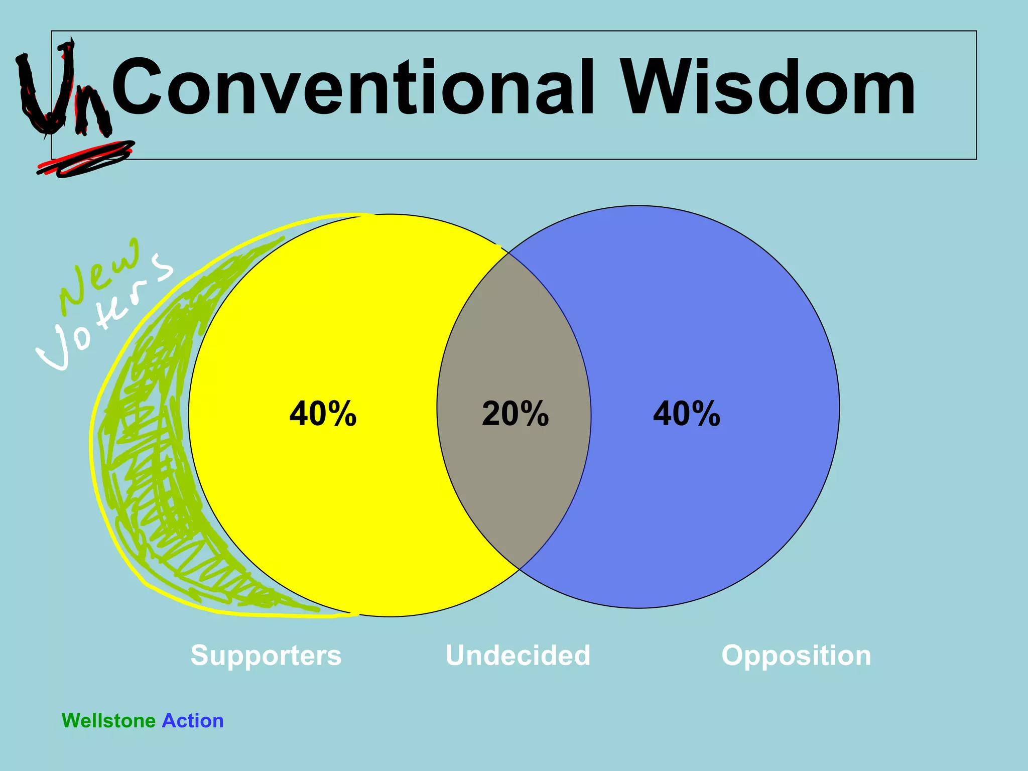 Conventional Wisdom Wellstone   Action Supporters Undecided Opposition 40% 20% 40% 