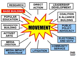 LEADERSHIP
DEVELOPMENT
COALITION
& ALLIANCE
BUILDING
LITIGATION
ACTIVIST
ARTS
POPULAR
EDUCATION
COMMUNITY
SERVICE
ELECTORAL
AND GOTV
MEDIA IMPACT
MAINSTREAM
MEDIA
CREATION
ORGANIZATION
BUILDING
DIRECT
ACTION
RESEARCH
BASE BUILDING
PUBLIC
POLICY
ADVOCACY
MOVEMENT
 