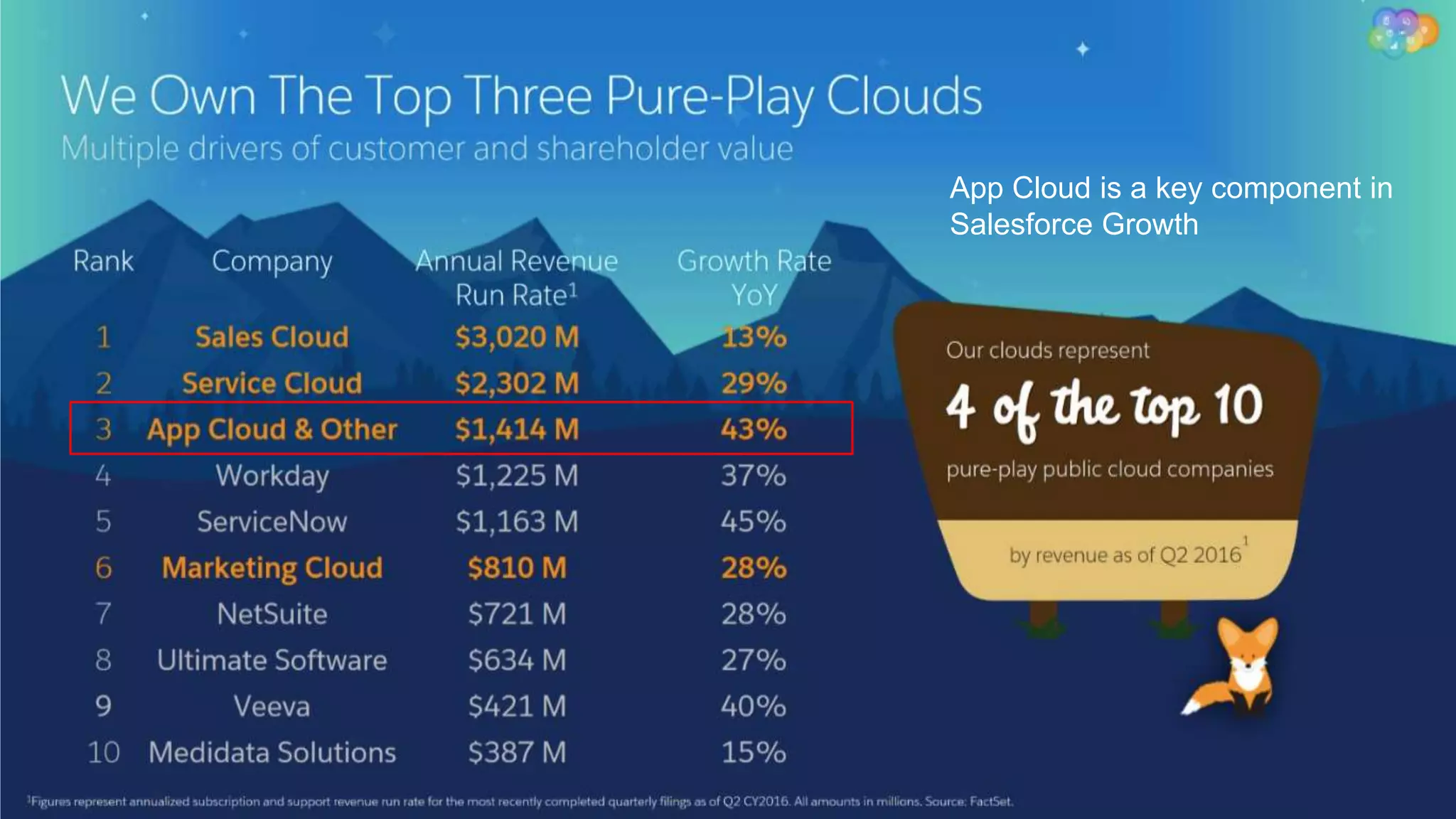 App Cloud is a key component in
Salesforce Growth
 