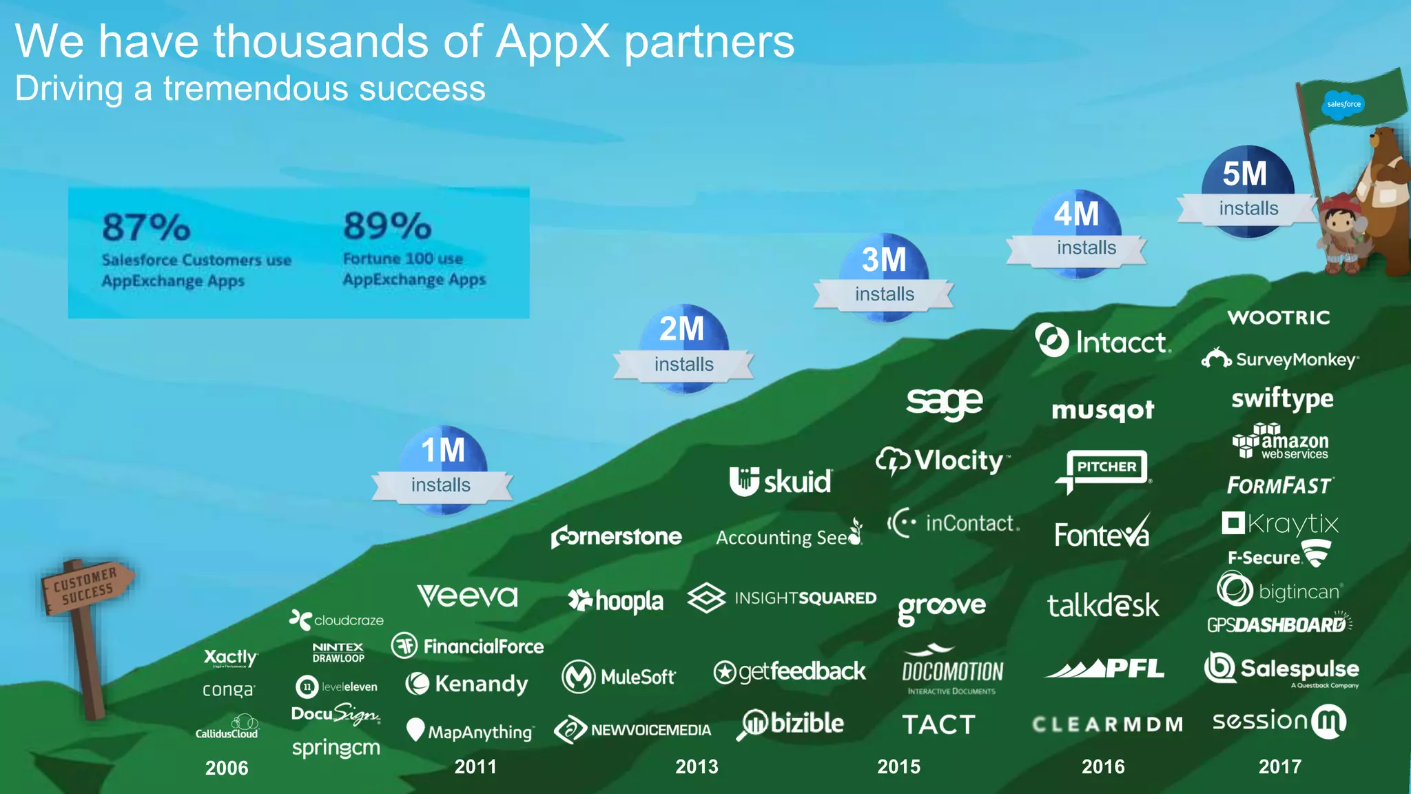 1M
installs
2M
installs
4M
installs
3M
installs
2006 20172011 2013 2015 2016
5M
installs
We have thousands of AppX partners
Driving a tremendous success
 