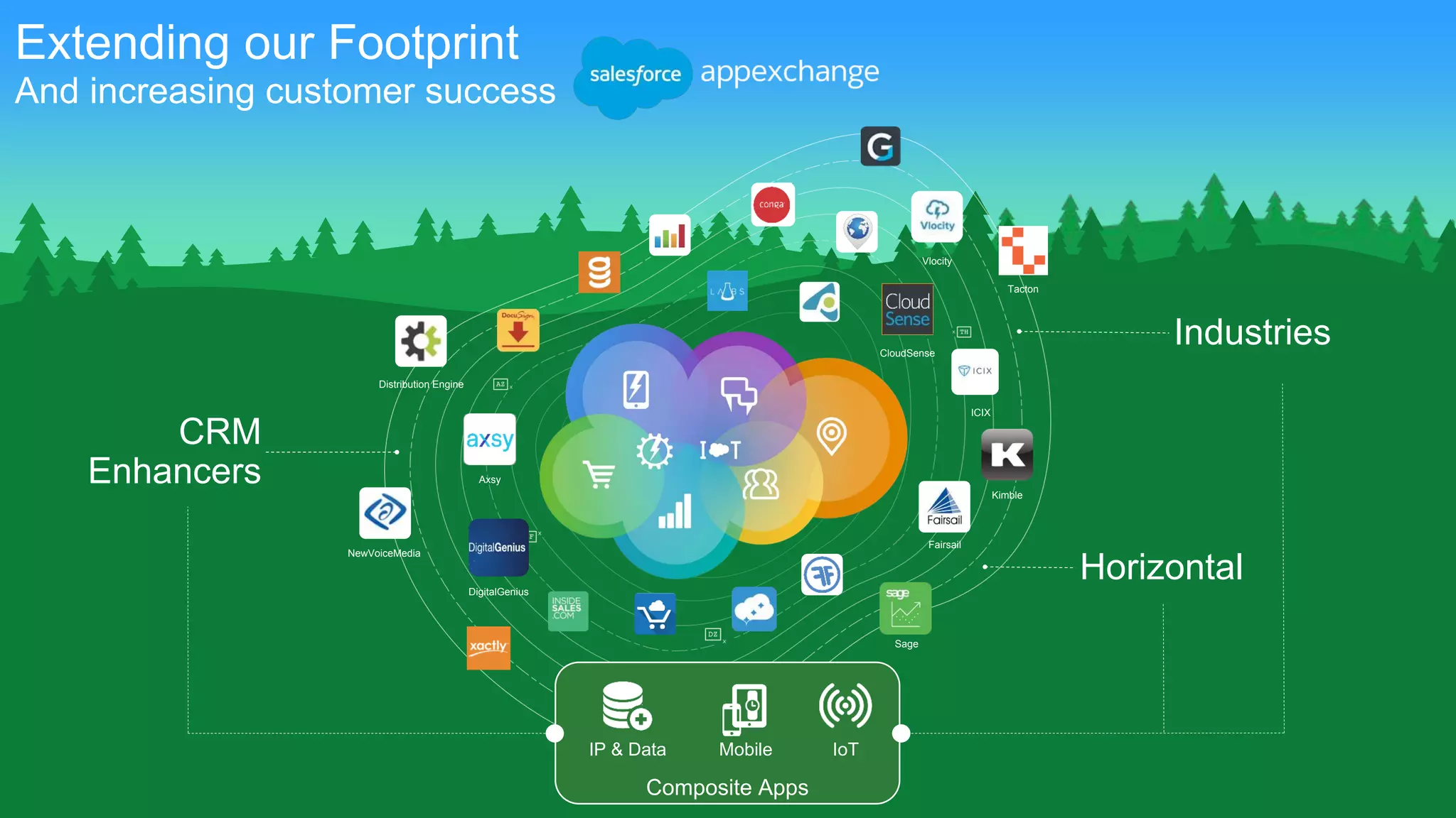 ˘
˘
˘ ˘
Distribution Engine
NewVoiceMedia
Vlocity
Fairsail
Sage
CRM
Enhancers
Industries
Horizontal
Axsy
CloudSense
Kimble
DigitalGenius
Tacton
Mobile IoTIP & Data
Composite Apps
ICIX
˘
Extending our Footprint
And increasing customer success
 