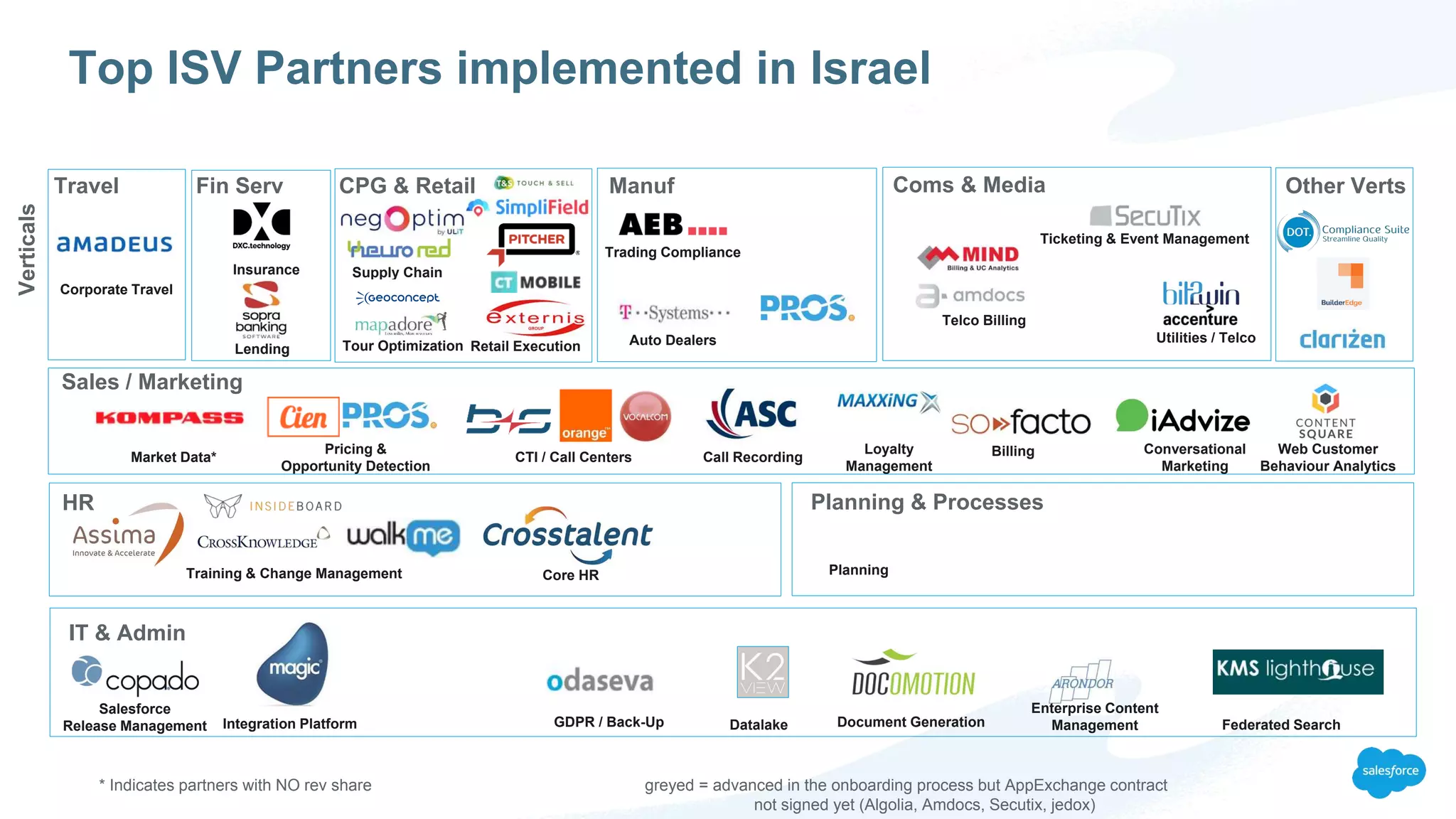 Top ISV Partners implemented in Israel
IT & Admin
Sales / Marketing
Market Data*
Pricing &
Opportunity Detection
CTI / Call Centers
Web Customer
Behaviour Analytics
Conversational
Marketing
Training & Change Management Planning
Salesforce
Release Management Integration Platform Datalake
Enterprise Content
Management Federated Search
Core HR
GDPR / Back-Up
* Indicates partners with NO rev share greyed = advanced in the onboarding process but AppExchange contract
not signed yet (Algolia, Amdocs, Secutix, jedox)
Call Recording
HR Planning & Processes
Loyalty
Management
Document Generation
Travel Fin Serv CPG & Retail Manuf
Verticals
Other Verts
Trading Compliance
Corporate Travel
Insurance
Lending Retail Execution
Utilities / Telco
Coms & Media
Telco Billing
Ticketing & Event Management
Auto DealersTour Optimization
Supply Chain
Billing
 