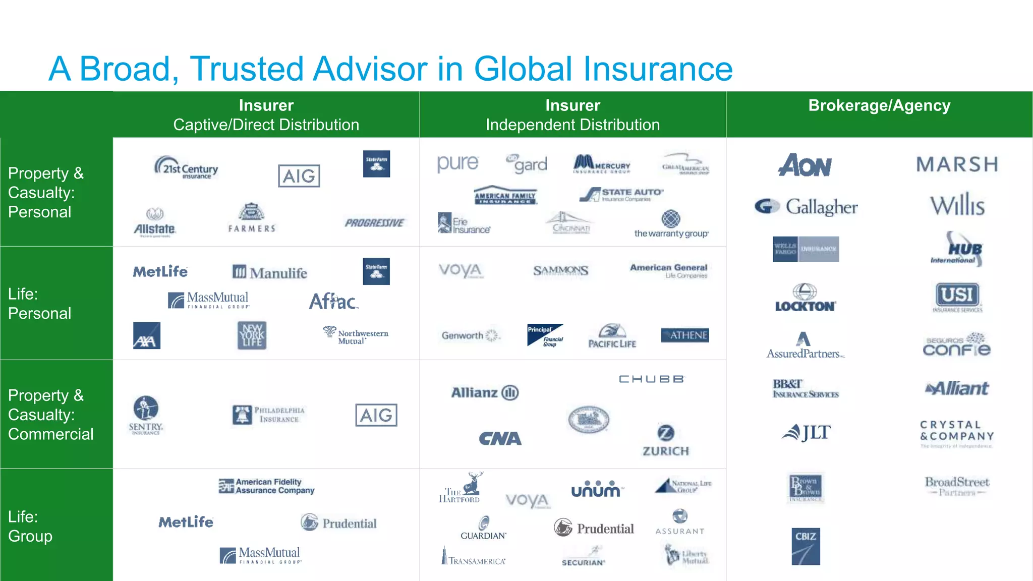 A Broad, Trusted Advisor in Global Insurance
Insurer
Captive/Direct Distribution
Insurer
Independent Distribution
Brokerage/Agency
Property &
Casualty:
Personal
Life:
Personal
Property &
Casualty:
Commercial
Life:
Group
 