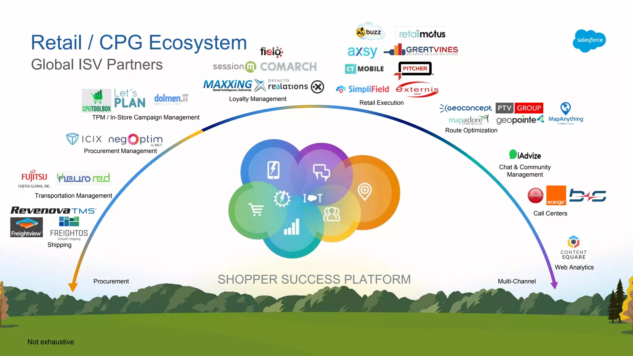 Retail / CPG Ecosystem
SHOPPER SUCCESS PLATFORM
Shipping
Procurement Management
TPM / In-Store Campaign Management
Loyalty Management
Retail Execution
Route Optimization
Chat & Community
Management
Call Centers
Web Analytics
Multi-ChannelProcurement
Global ISV Partners
Not exhaustive
Transportation Management
 