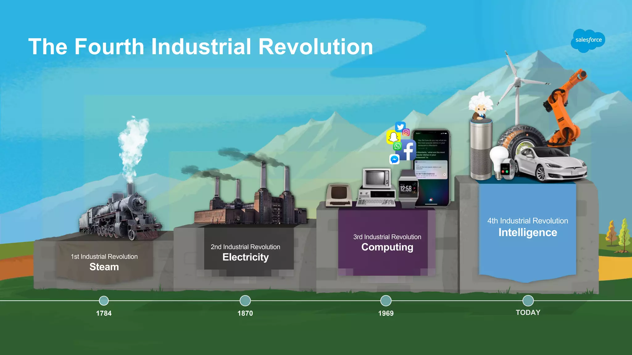 The Fourth Industrial Revolution
1784 1870 1969 TODAY
2nd Industrial Revolution
Electricity1st Industrial Revolution
Steam
3rd Industrial Revolution
Computing
4th Industrial Revolution
Intelligence
 