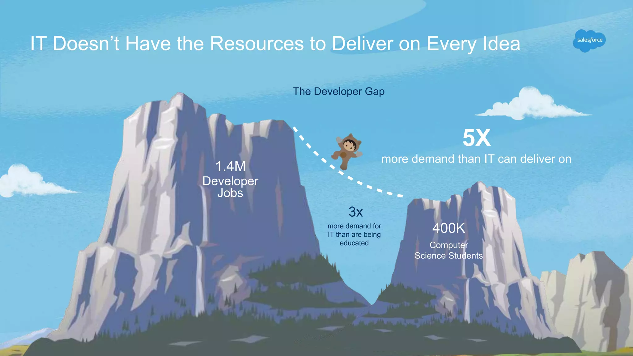 The Developer Gap
3x
more demand for
IT than are being
educated
1.4M
Developer
Jobs
400K
Computer
Science Students
IT Doesn’t Have the Resources to Deliver on Every Idea
5X
more demand than IT can deliver on
 
