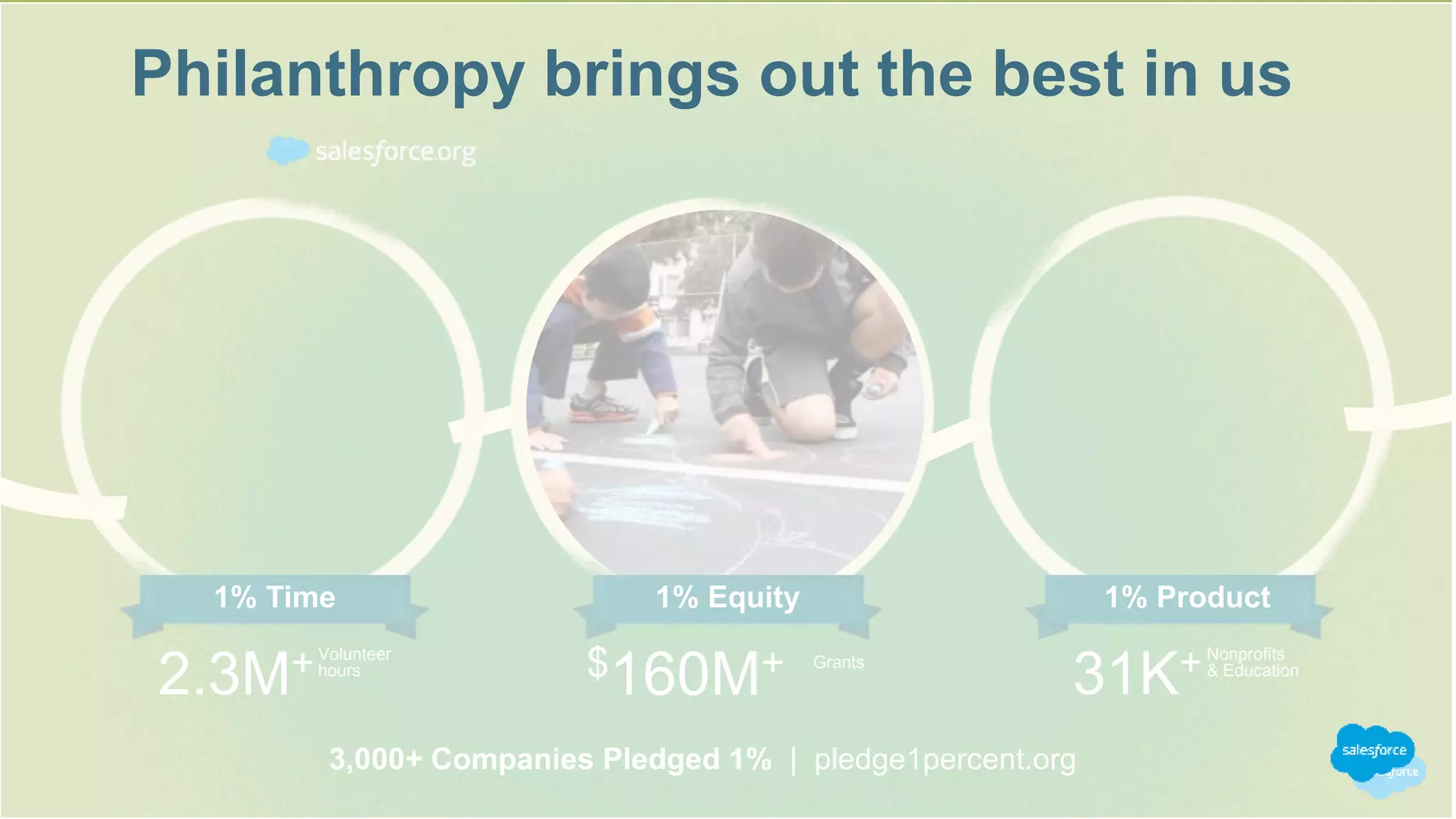 3,000+ Companies Pledged 1% | pledge1percent.org
1% Time 1% Equity 1% Product
2.3M+Volunteer
hours Grants$160M+ 31K+Nonprofits
& Education
Philanthropy brings out the best in us